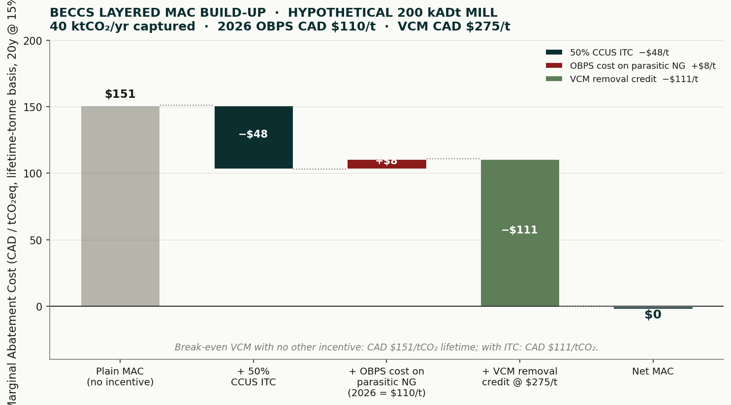 Sample figure from the white paper: BECCS layered marginal abatement cost build-up
